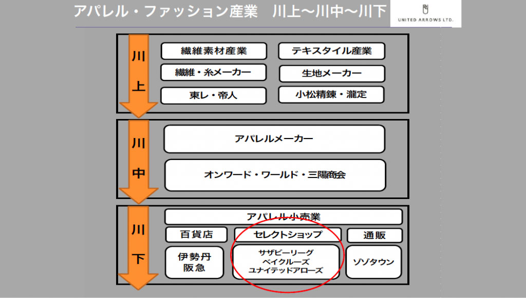 大手セレクトショップ3社の人事が本当に欲しい「業界に必要な若手の力」とは