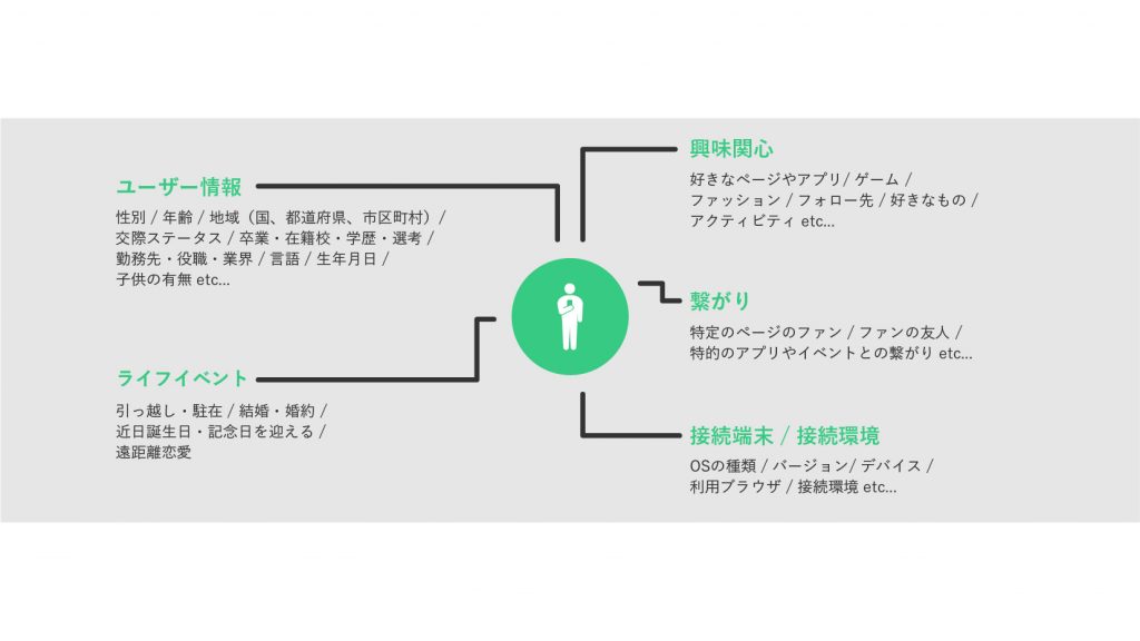 SNS広告の運用代行