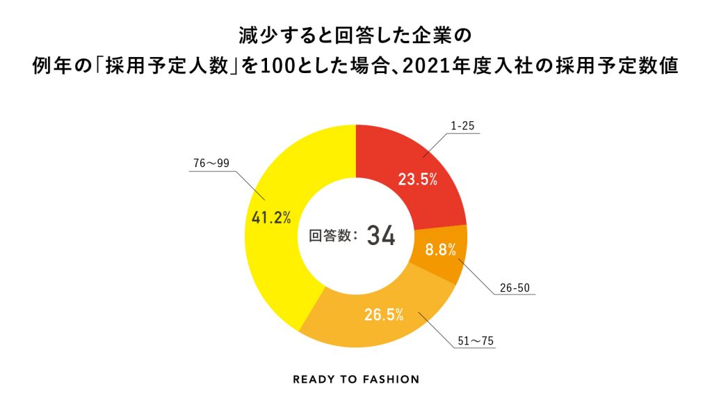 減少すると回答した企業の例年の「採用予定人数」を100%とした場合の採用予定数値