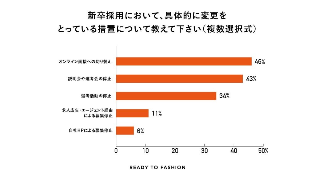 新卒採用市場において、具体的に変更をとっている措置について教えてください(複数回答可)