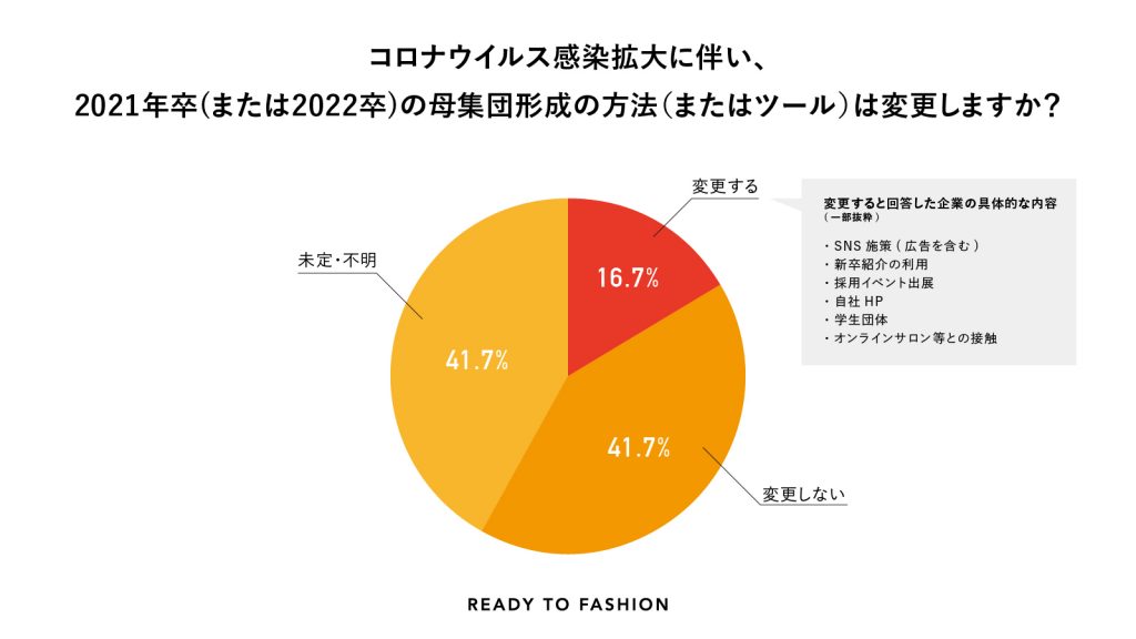 コロナウイルス感染拡大に伴い、2021年卒(または2022年卒)の母集団形成の方法(またはツール)は変更しますか？