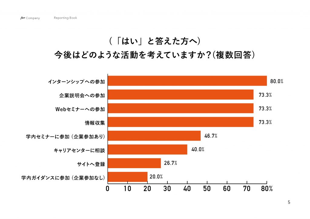 22卒 就職活動に関する意識調査アンケート 今後どのような活動を考えていますか？