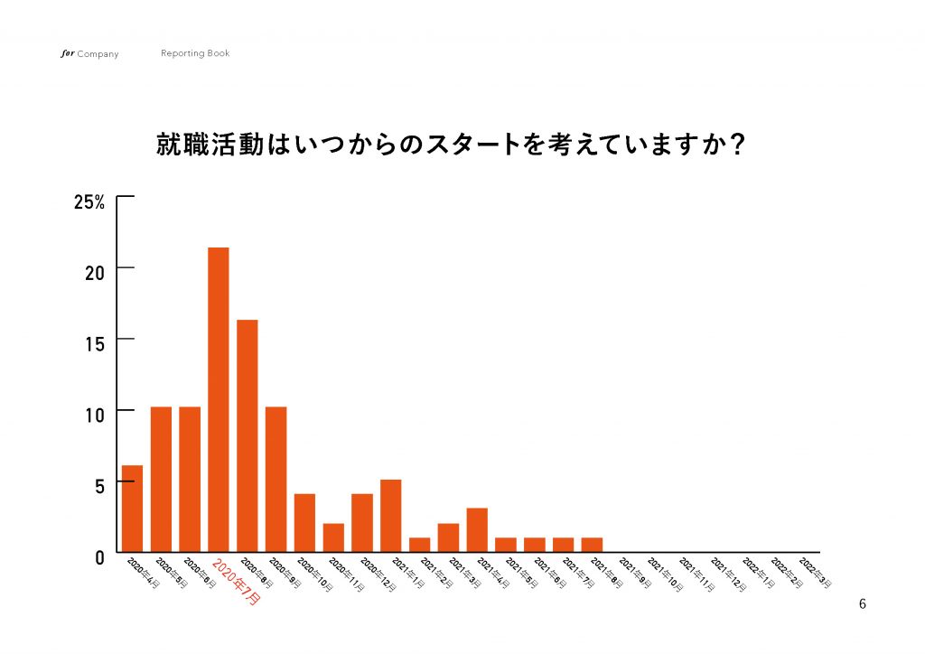 22卒 就職活動に関する意識調査アンケート 就職活動はいつからのスタートを考えていますか？