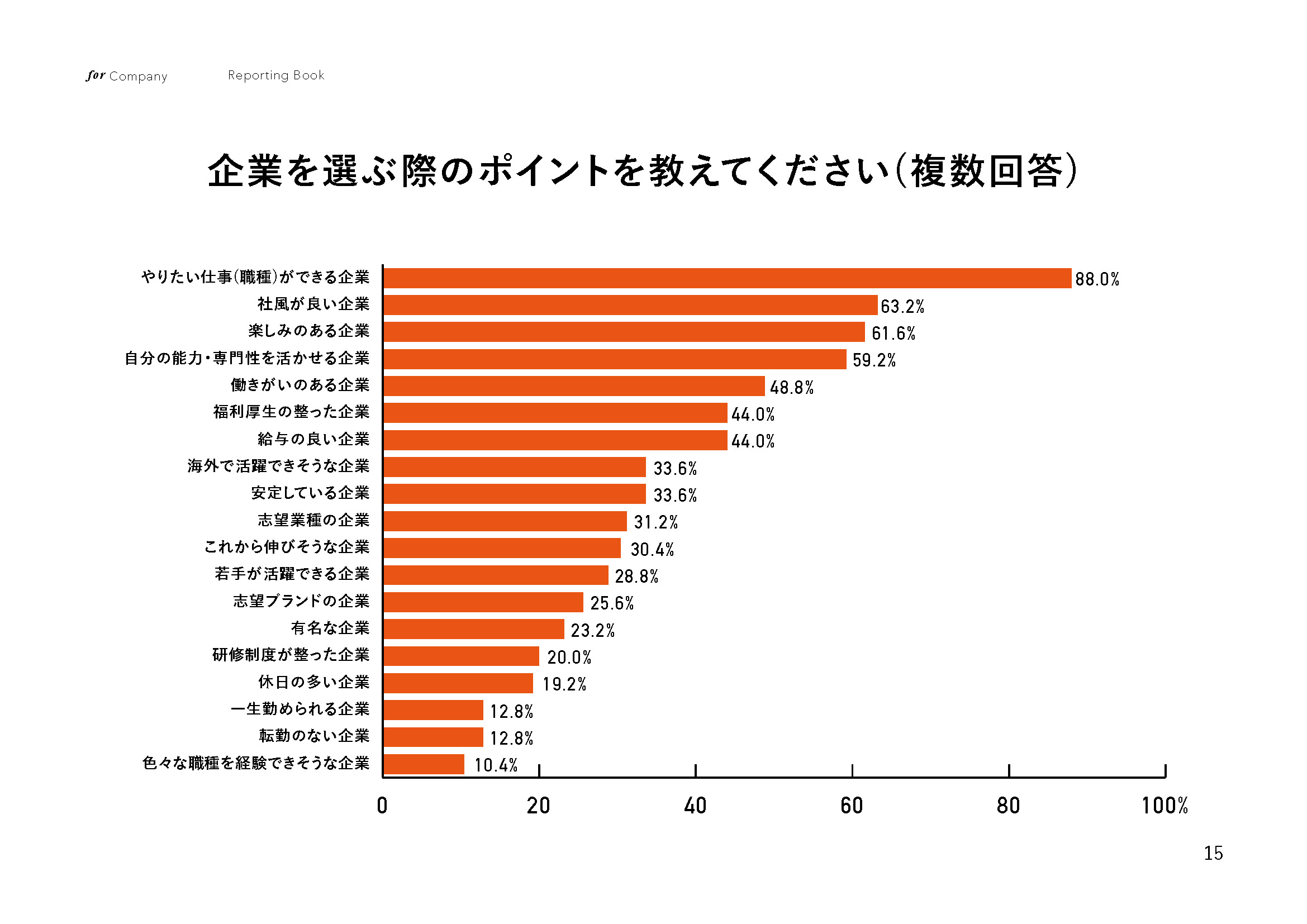 22卒対象 就職活動に関する意識調査アンケート