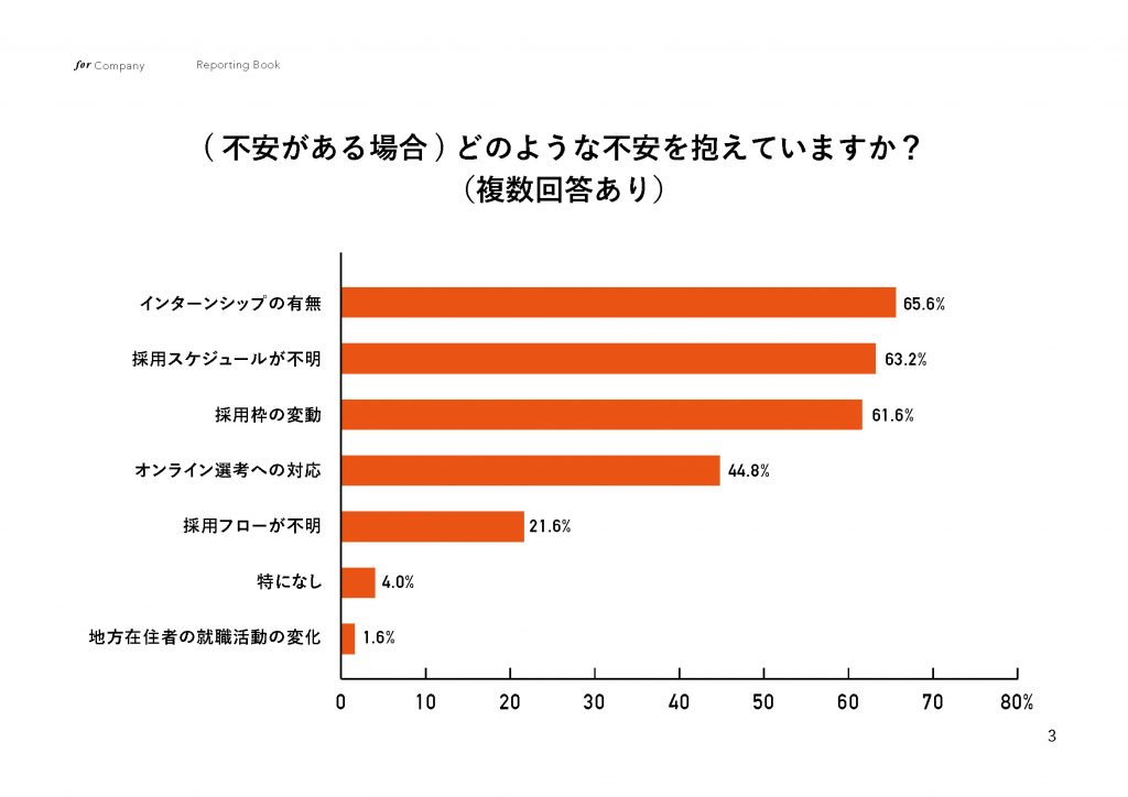 22卒 就職活動に関する意識調査アンケート 就職に関してどのような不安を抱えていますか？