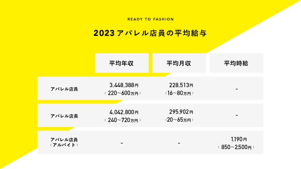 【2023年】アパレル店員の給料事情。平均年収・月収・時給を独自データから発表