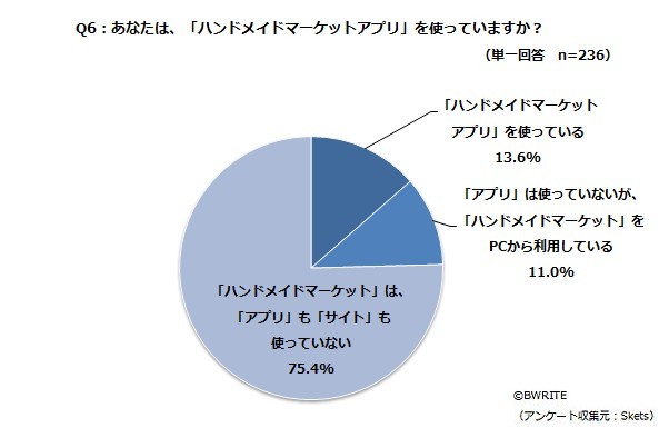 注目を浴びる「ハンドメイド市場」ユーザー利用の実態は？－オン/オフライン問わず消費者-作り手が繋がる時代に