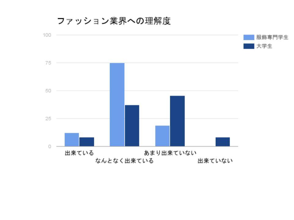 学生100人にアンケート ファッション業界について本当に知ってるの Ready To Fashion Mag