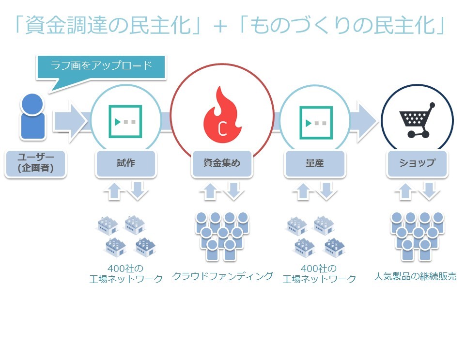 ファッション業界に「優しい革命」？クラウドファウンディングの「キャンプファイヤー」が「スターテッド」を事業譲受 | READY TO