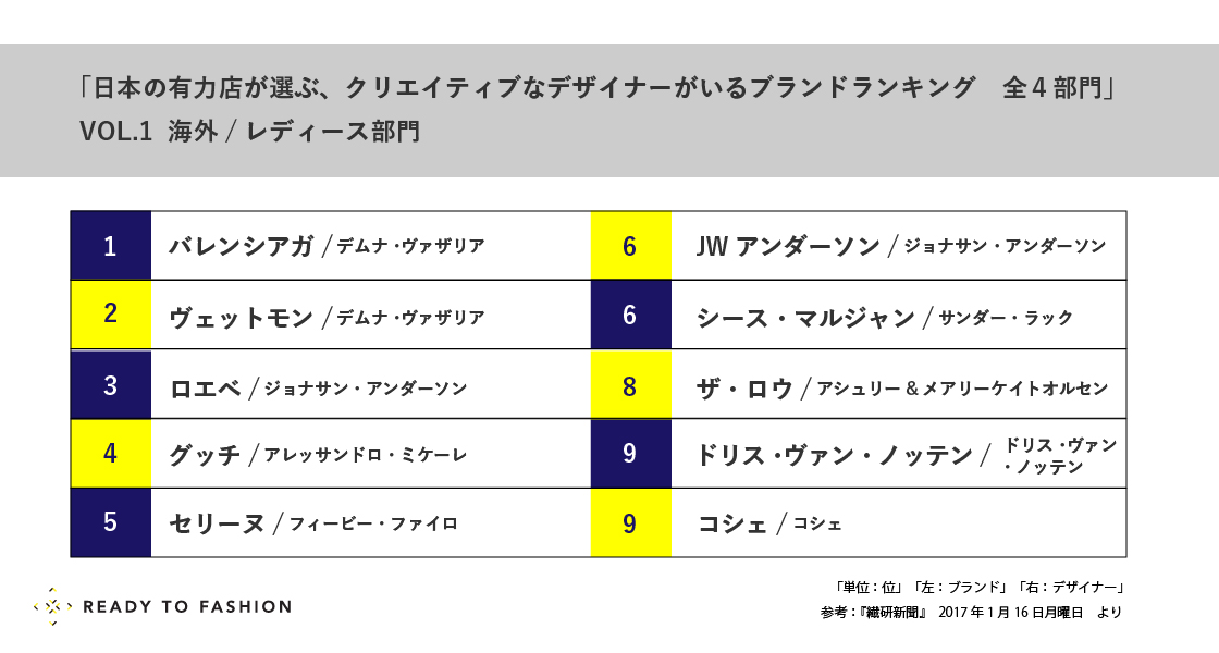 今注目すべき 最もクリエイティブなデザイナーがいるブランドはどこ Vol 1 海外 レディース部門 Ready To Fashion Mag