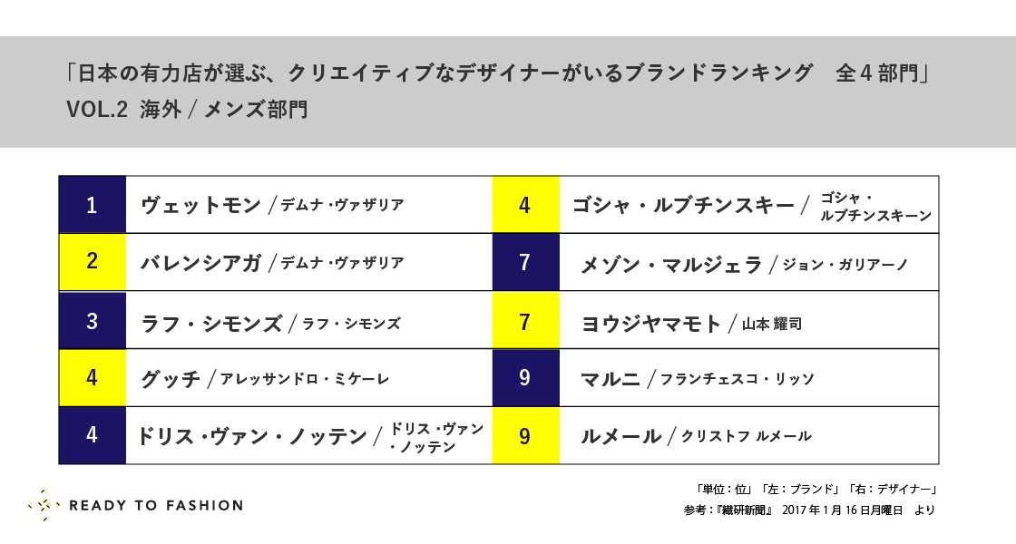 今注目すべき 最もクリエイティブなデザイナーがいるブランドはどこ Vol 2 海外 メンズ部門 Ready To Fashion Mag