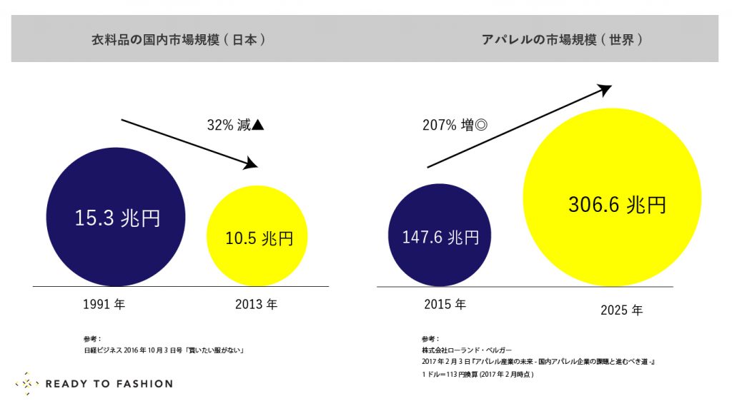 ファッション業界を目指す若者に向けて　業界人が見ているレポートを分かりやすく解説。数字から業界の未来を照らす。｜アパレル業界の不安を解消！