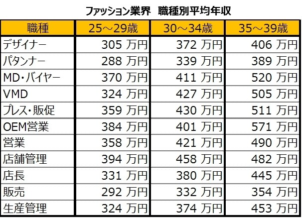 ファッション業界の職種別平均年収を大公開！25-39歳では「OEM営業」が一位に。｜アパレル業界の不安を解消！