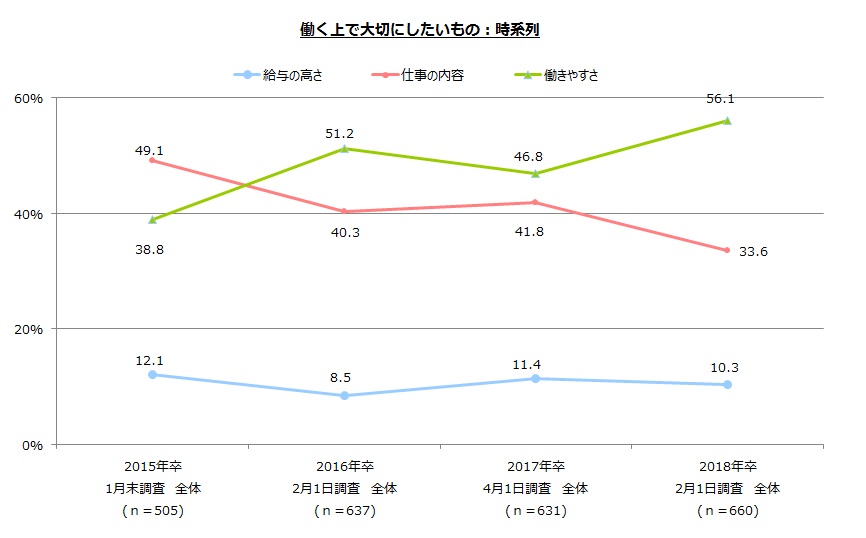 就職活動に関する調査　2018年度卒予定の学生の働く上で大切にしたいものは「働きやすさ」が第1位！年々増加傾向に｜アパレル業界の不安を解消！