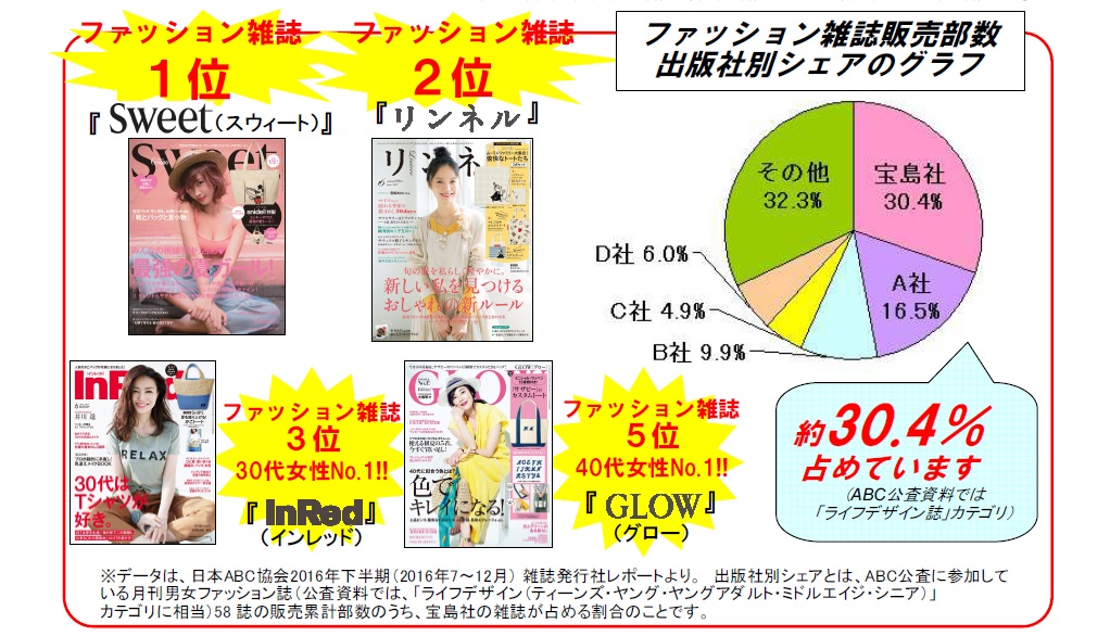 ファッション雑誌の販売部数ランキング16 上位を独占した出版社は Ready To Fashion Mag