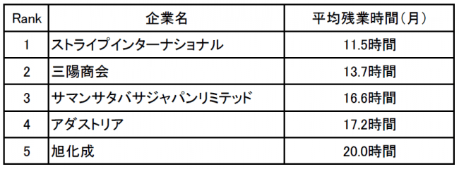 アパレル業界の残業が少ない企業ランキング｜アパレル業界の不安を解消！