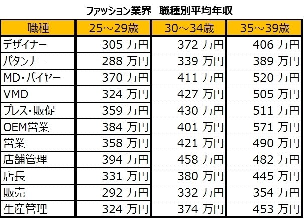 職種別平均年収