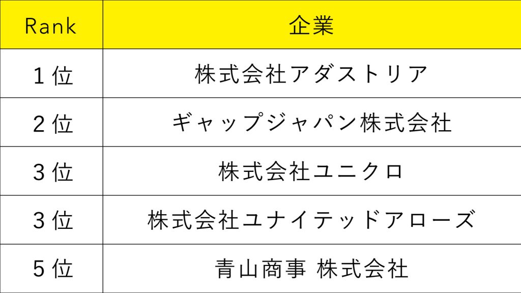 アパレル業界の働きやすい企業ランキング｜アパレル業界の不安を解消！