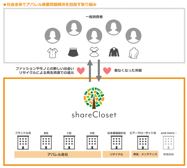 社会全体でアパレル廃棄問題解決を目指す仕組み