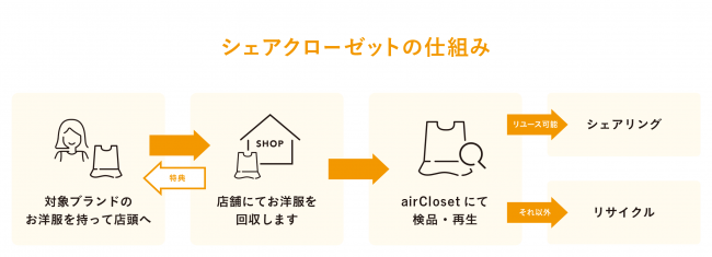 シェアクローゼットの仕組み