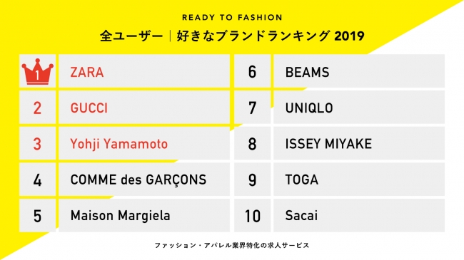 「READY TO FASHION」登録ユーザーの好きなブランドTOP20を発表！｜アパレル業界について知る！