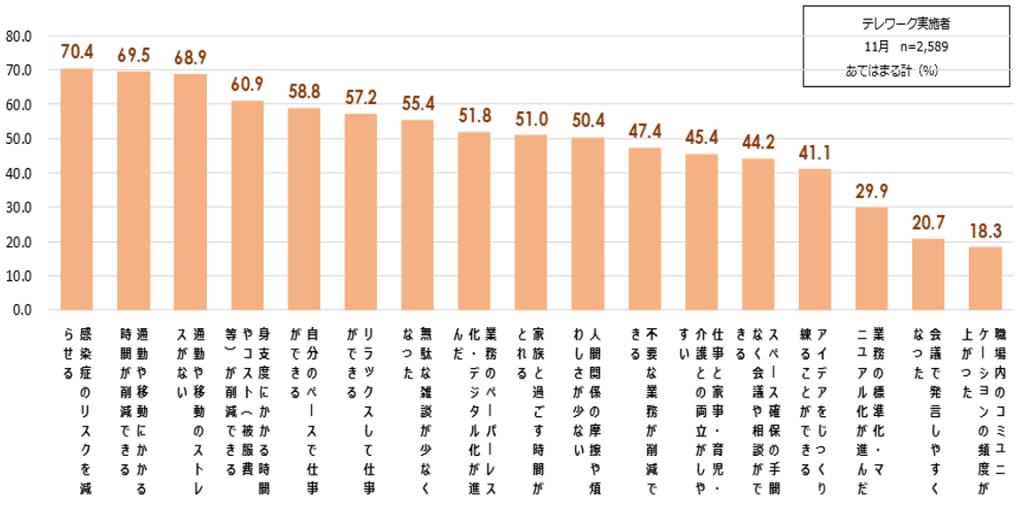 テレワーク実施のメリット