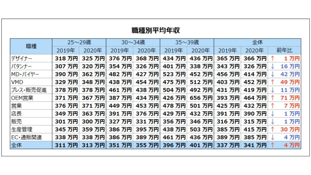 職種別平均年収