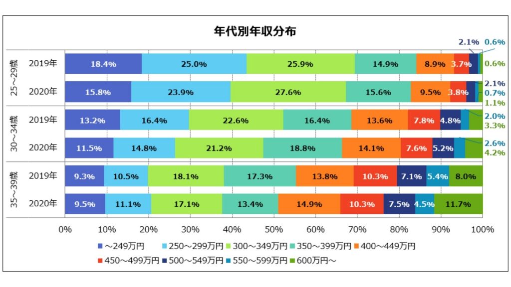 年代別年収分布