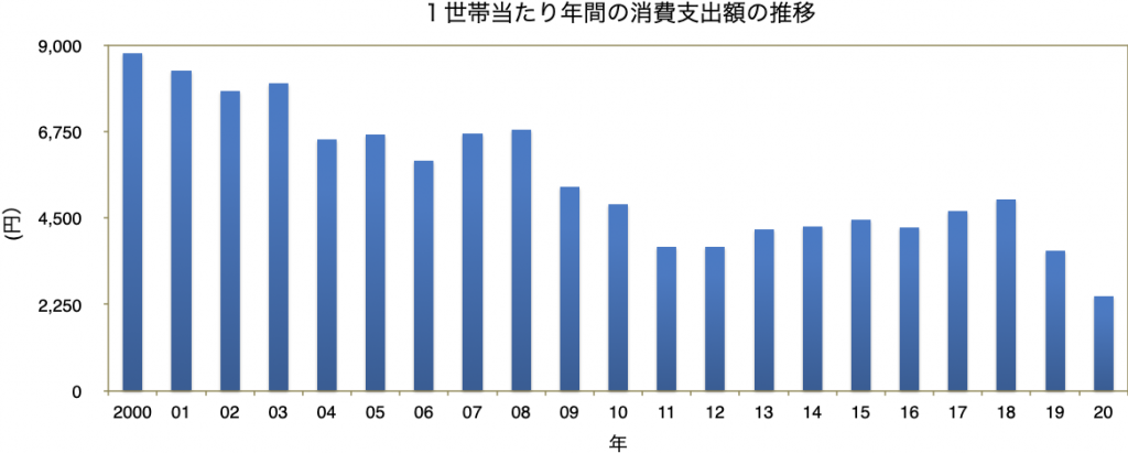 １世帯当たりの年間の背広服の消費支出額の推移（総務省「家計調査」からGDFreakが作成）