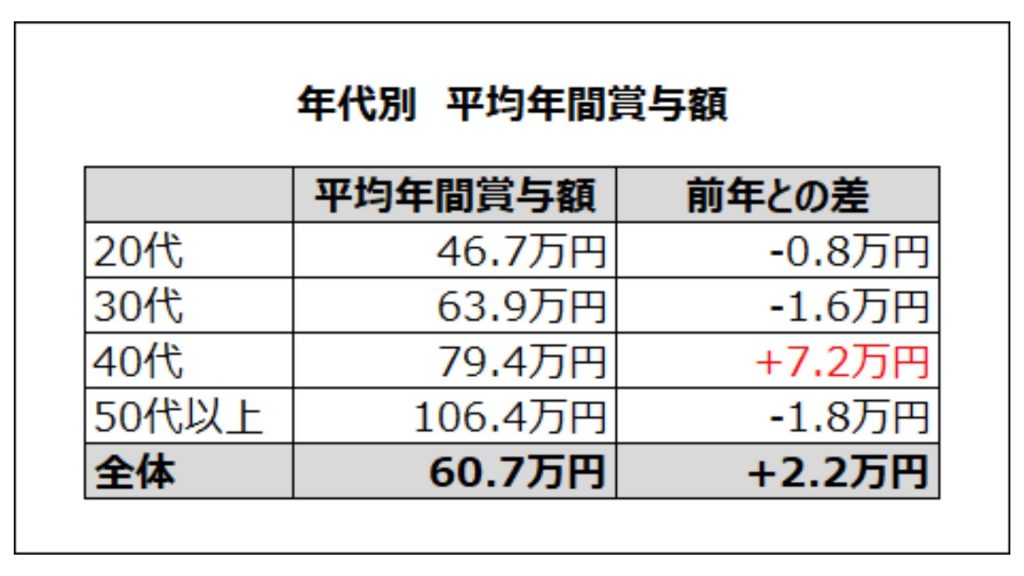 アパレル賞与