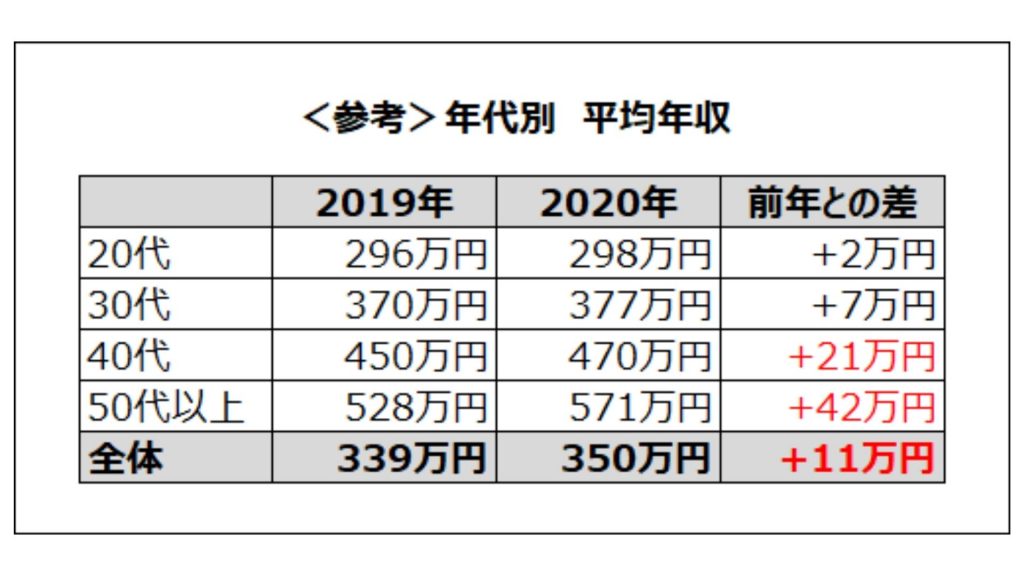 アパレル賞与