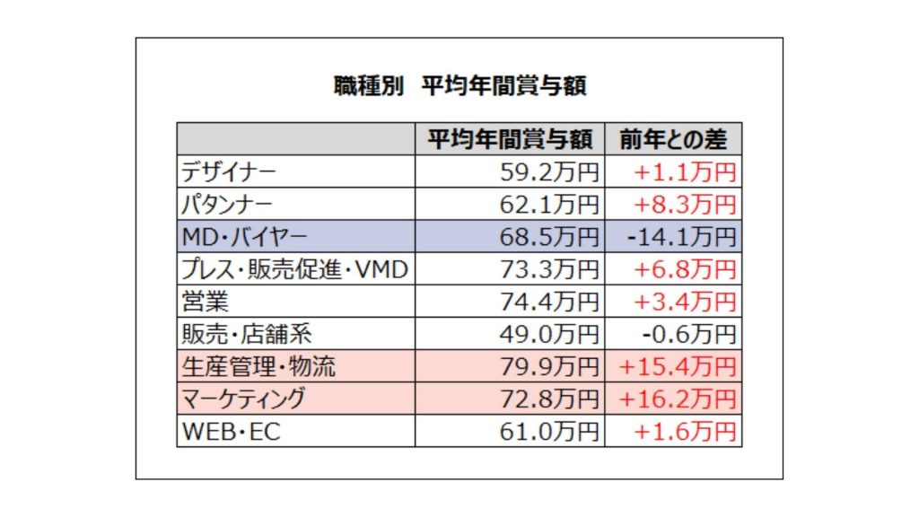 アパレル賞与