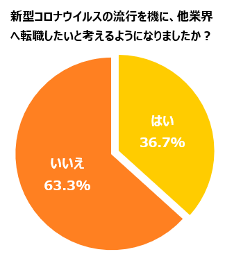 アパレル転職意向