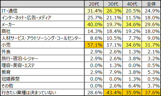 アパレル志望業界