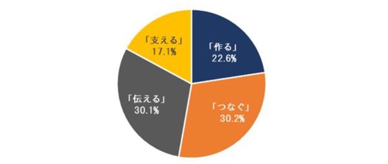 アパレル業界に興味を持つ学生が考えていることとは？｜アパレル業界の不安を解消！