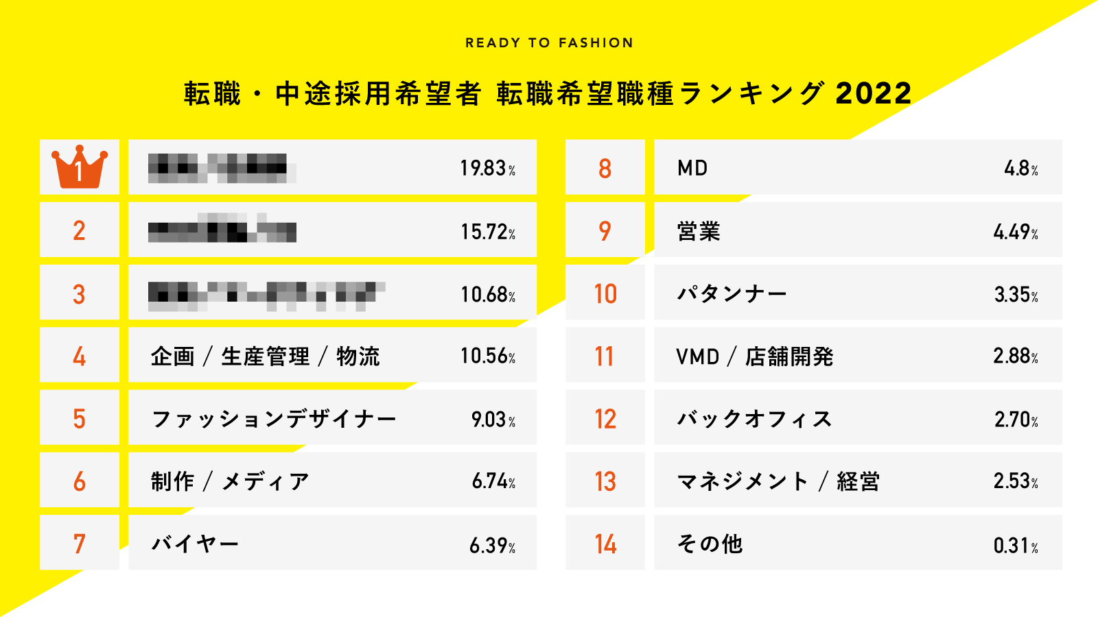 アパレル業界で人気な転職希望職種ランキング｜アパレル業界の不安を解消！ | READY TO FASHION MAG