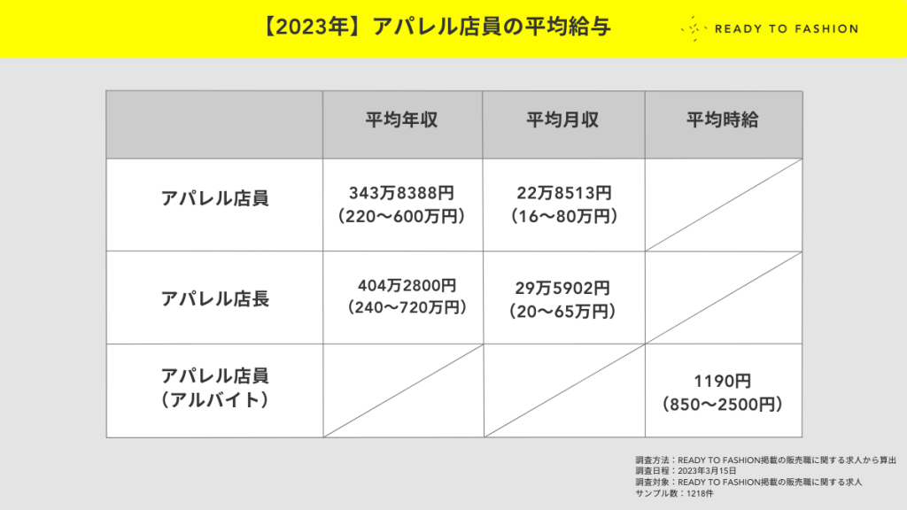 【2023年】アパレル店員のリアルな給料事情。平均年収・月収・時給を独自データから発表　