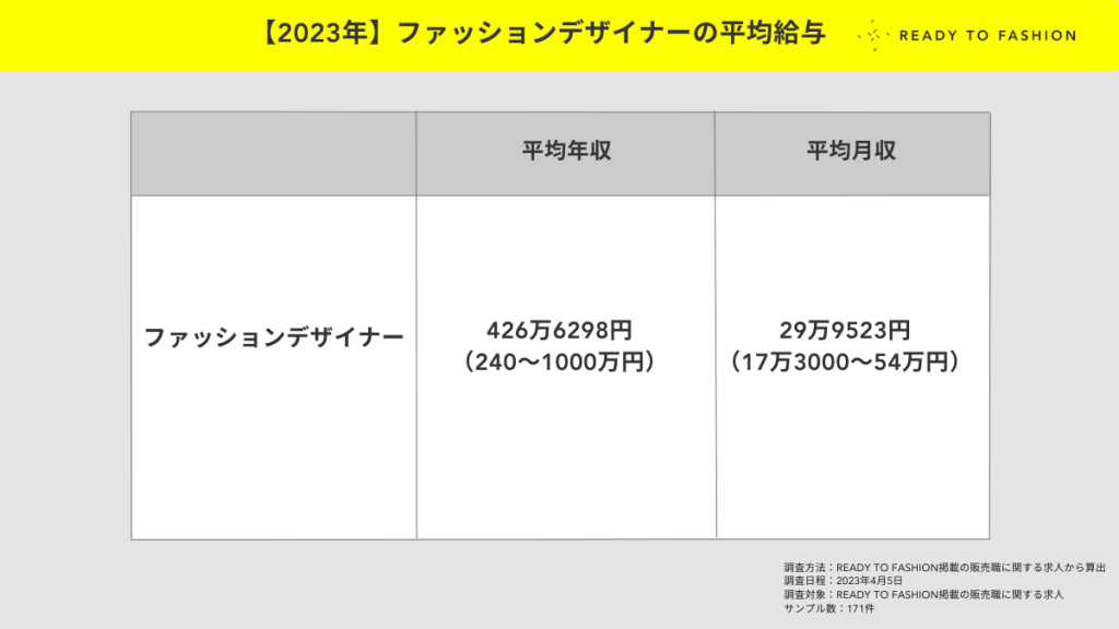 【2023年】ファッションデザイナーのリアルな給料事情。平均年収・月収を独自データから発表　