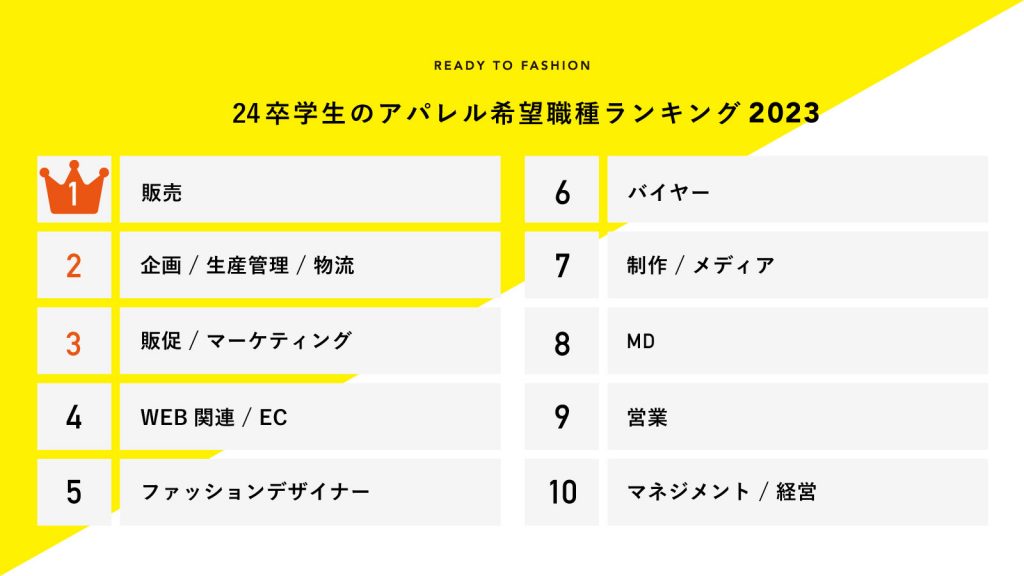 【2023】24卒学生のアパレル希望職種ランキングを発表