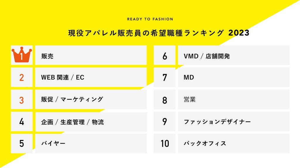 【2023】現役アパレル販売員が次に就きたい職種は？希望職種ランキングを発表