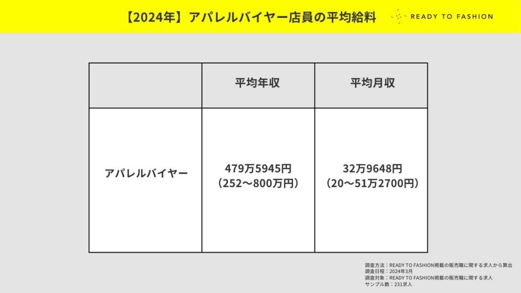 【2024年】アパレルバイヤーのリアルな給料事情。平均年収・月収を独自データから発表