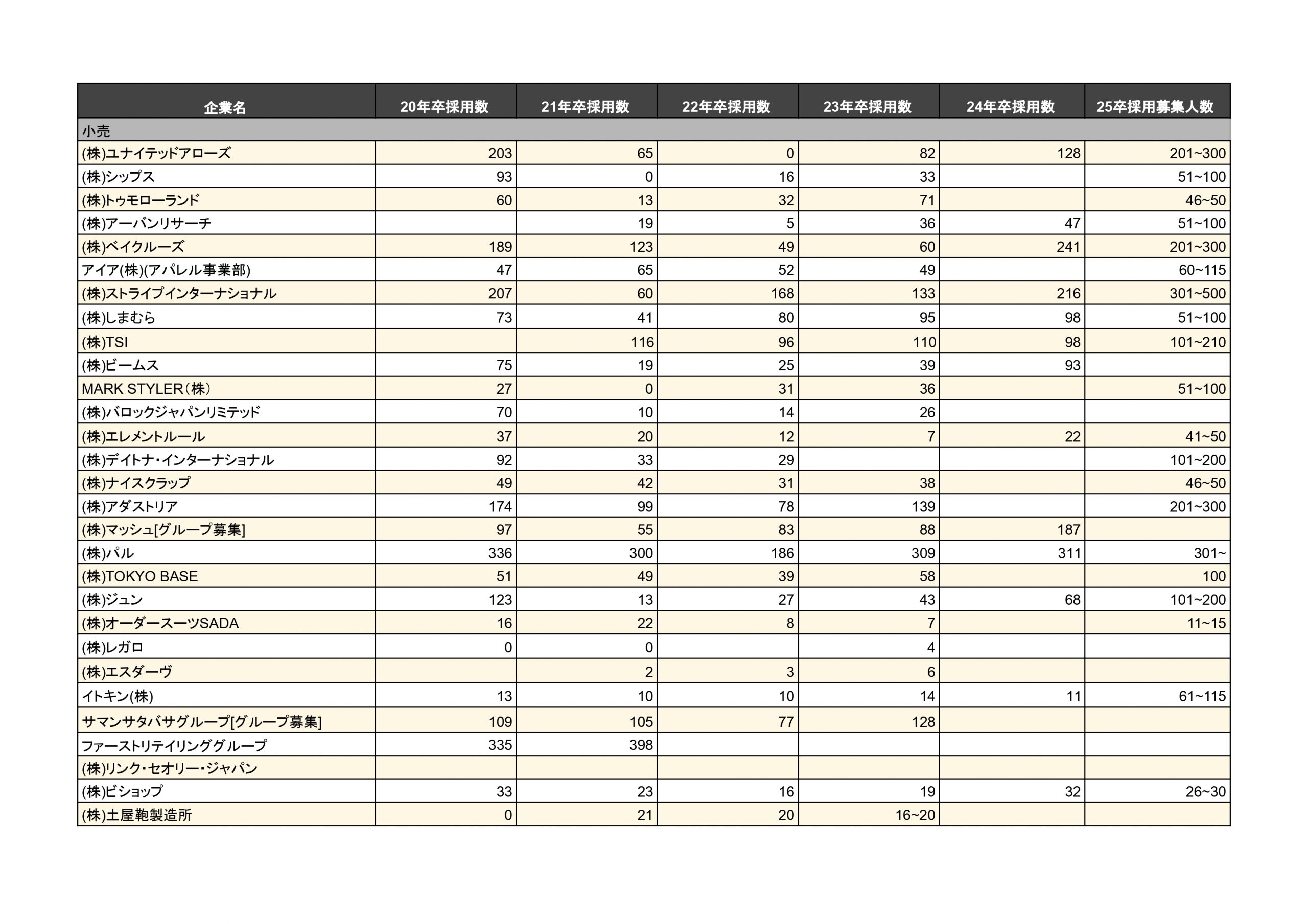 アパレル25卒の採用動向。一部増加、ほぼ横ばい | READY TO FASHION MAG
