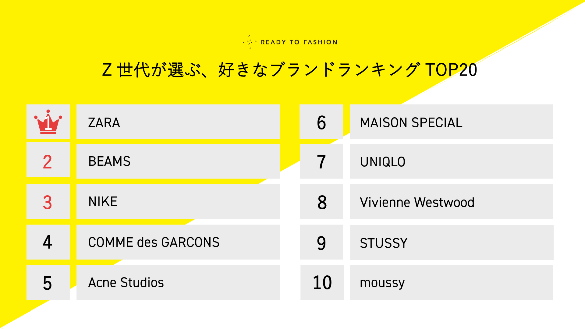 Z世代が選ぶ、好きなブランドランキングTOP20 | READY TO FASHION MAG