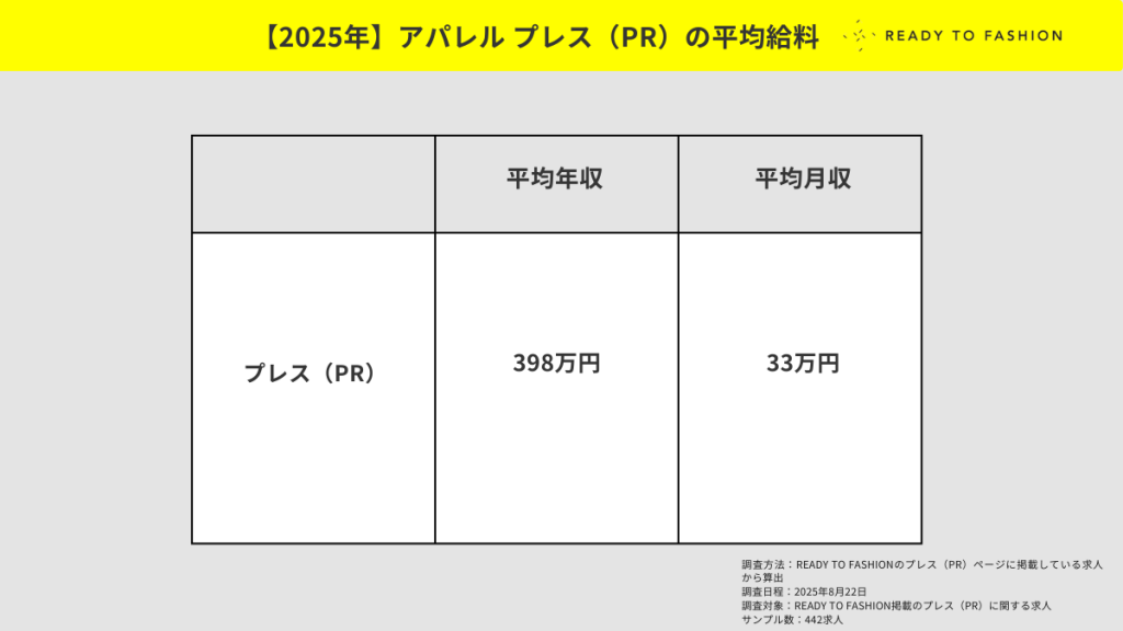 【2025年】アパレル プレス（PR）の給料事情。平均年収・月収を独自データから発表