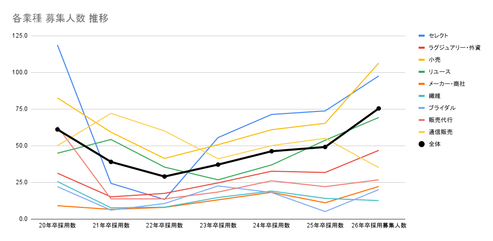 アパレル26卒の採用動向。ラグジュアリーやリユース企業で増加傾向に