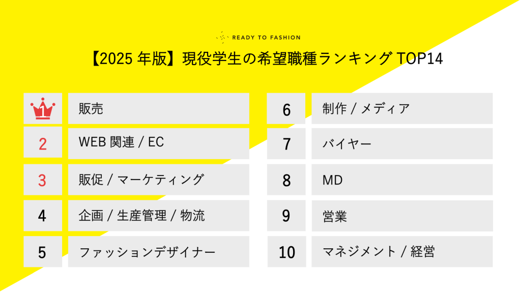 【2025年版】現役学生のアパレル希望職種ランキングTOP14