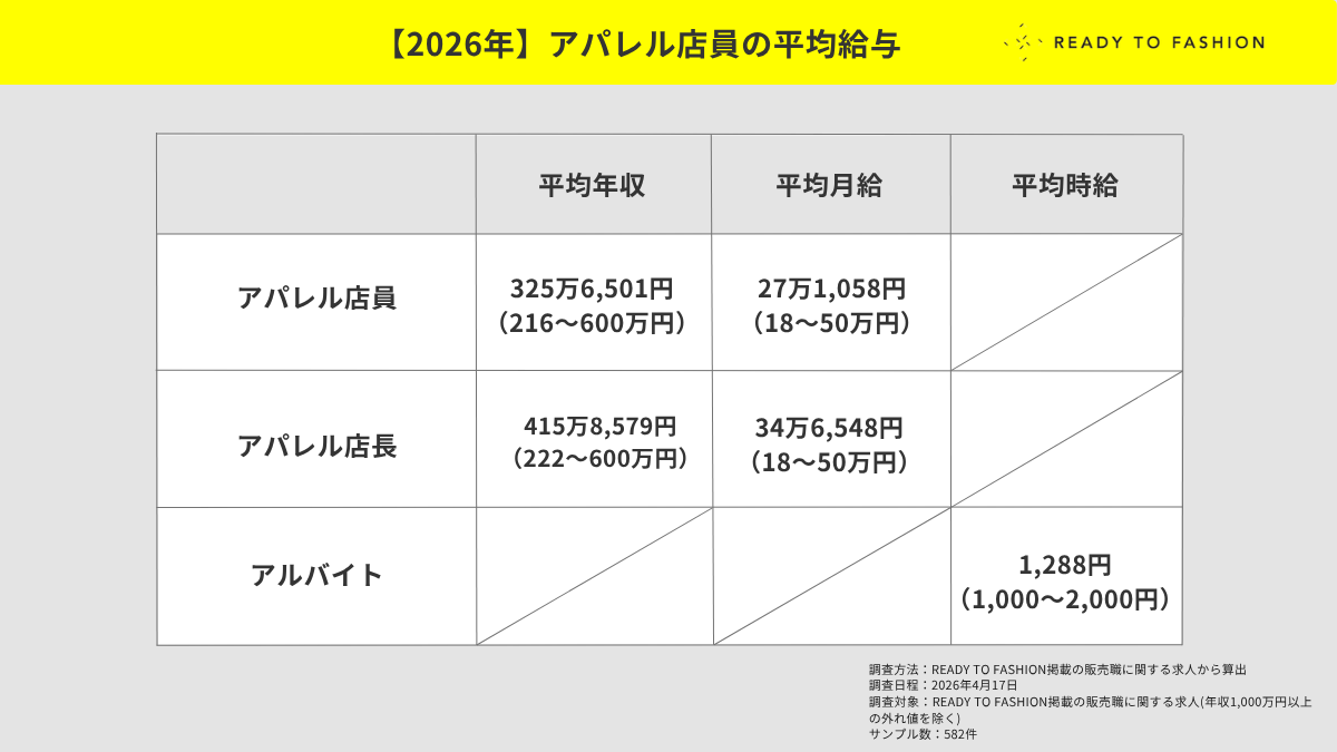 アパレル 年収1000万 転職