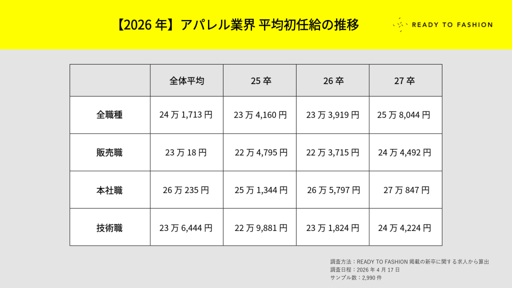 【2026年】アパレル業界の平均初任給は上昇傾向。25卒〜27卒の給与推移を職種別に分析