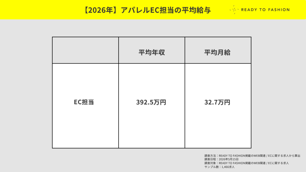 【2026年】アパレルECのリアルな給与事情。平均年収・月給を独自データから発表