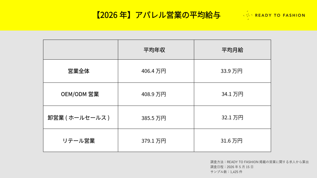 【2026年】アパレル営業のリアルな給与事情。平均年収・月給を独自データから発表